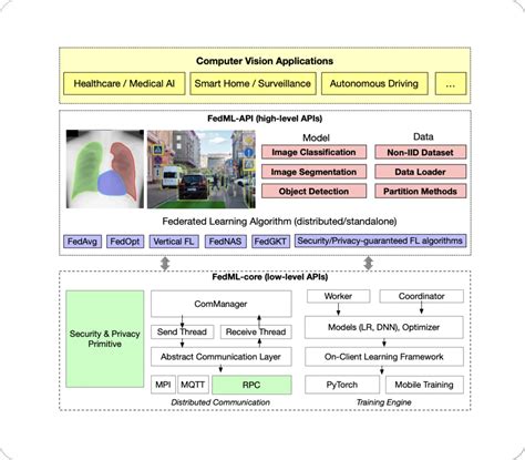 Toradh íomhá ar Federated Computer Network