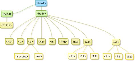 Image result for HTML Diagram