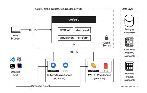 Image result for Code Server Architecture