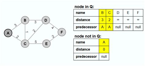 Image result for Prim Algorithm Binary Heap
