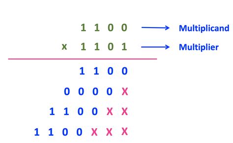 Image result for Visual Representation of Binary Multiplication