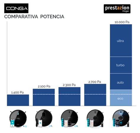 Afbeeldingsresultaten voor Robot Conga 3890 Ultra