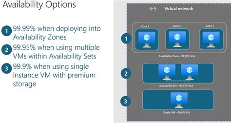 Toradh íomhá ar Azure Virtual Machine Availability