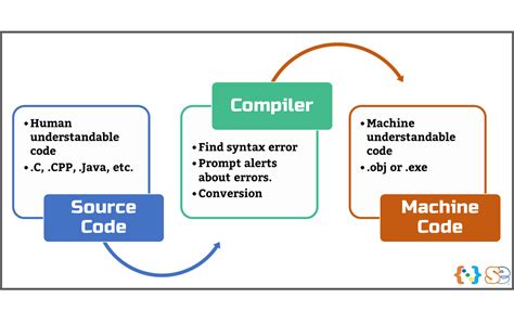 Afbeeldingsresultaten voor Excutable Code