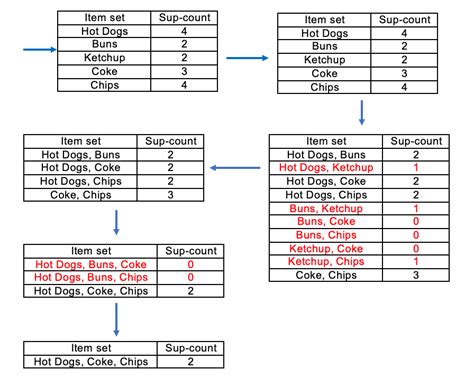 Image result for Small Example of Apriori Algorithm