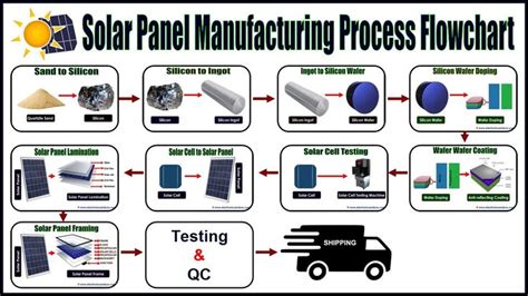 Solar Manufacturing Process Flow Chart के लिए छवि परिणाम