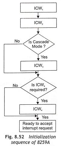 Toradh íomhá ar Intel 8259A Programmable Interrupt Controller