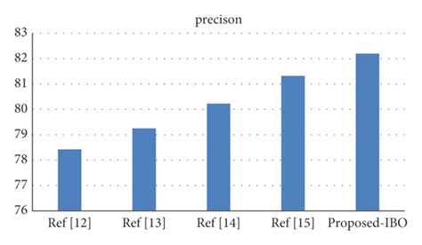 Image result for Classify Precision