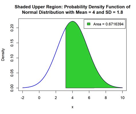 Image result for R Plot Normal Distribution Lines