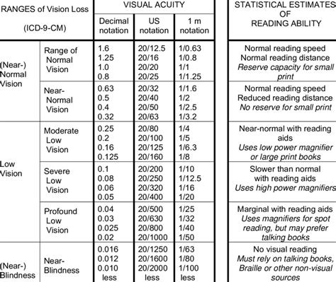 Afbeeldingsresultaten voor Vision Conversion Chart