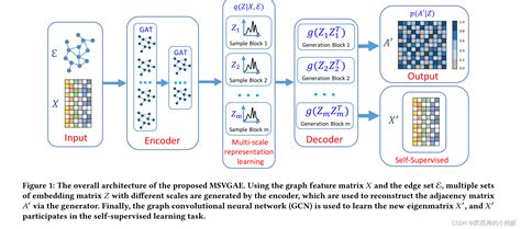 Toradh íomhá ar Graph Autoencoder Discriminator Contrastive Learning
