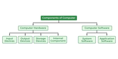 Afbeeldingsresultaten voor Computer Hardware Software Of Pictures