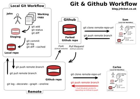 Image result for Git Github Workflow