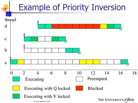 Image result for Unbounded Priority Inversion
