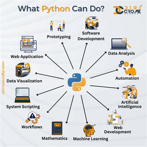 Image result for Give 3 Examples of What Python Can Do