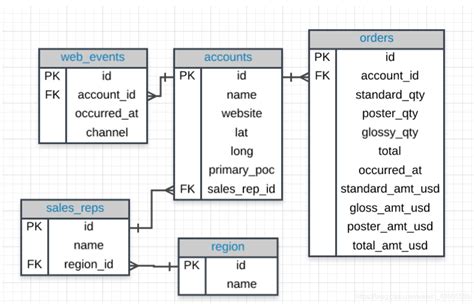 Image result for PK SQL