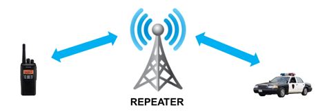 Image result for Using 2 Meter Repeaters