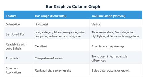 Image result for Difference Between Bar and Column Graph