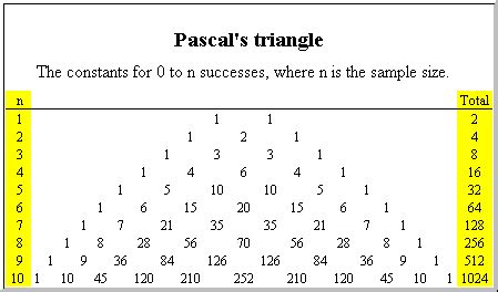 Pascal's Triangle Chart に対する画像結果