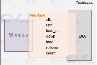 Image result for SystemVerilog Interface Example