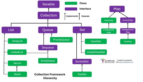 Image result for Collection Framework