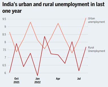 Bildergebnis für Pie Chart of Unemployment Rate in India