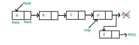 Image result for Linked List in Java