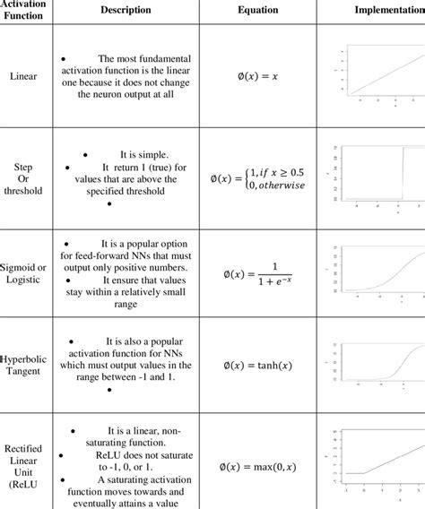 Toradh íomhá ar Comparison Table Activation Function