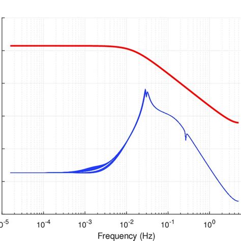Image result for Sensitivity Control Systems