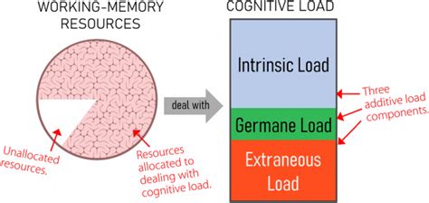 Working Memory Capacity Cognitive Load Diagram に対する画像結果