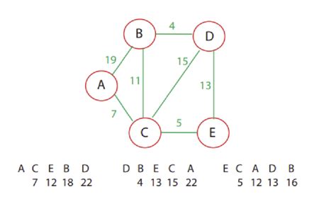 Image result for Dijkstra Algorithm Binary Heap Graph