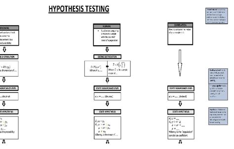 Image result for Hypothesis Testing a Level
