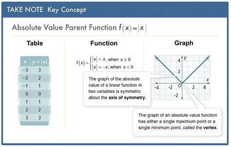Image result for Absolute Value Function