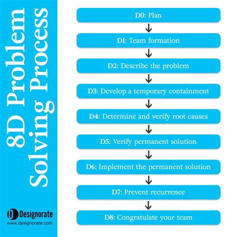 Image result for 8D Problem Solving Icon