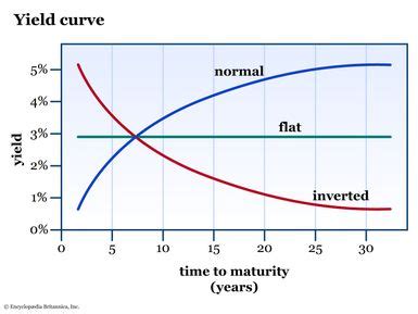 Image result for Yield Curve Chart Over Time