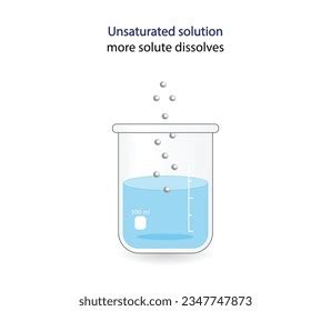 Afbeeldingsresultaten voor What Is Unsaturated Solution