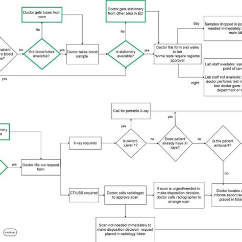 Toradh íomhá ar Process Map with Subprocess
