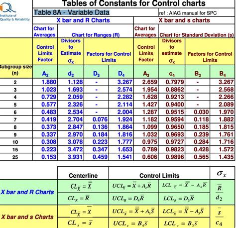 Image result for Control Chart Constants