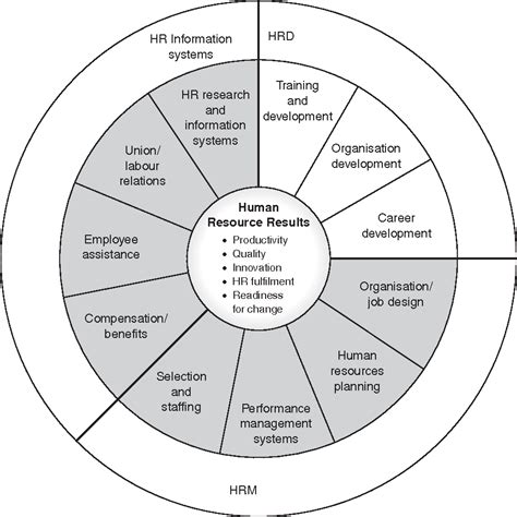 Image result for Dimensions of Human Resource Development