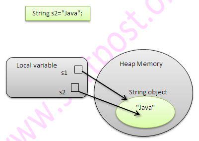 Image result for Diagram of Types of String in Java