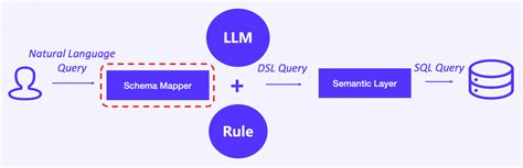 Image result for Poster On Text to SQL Query