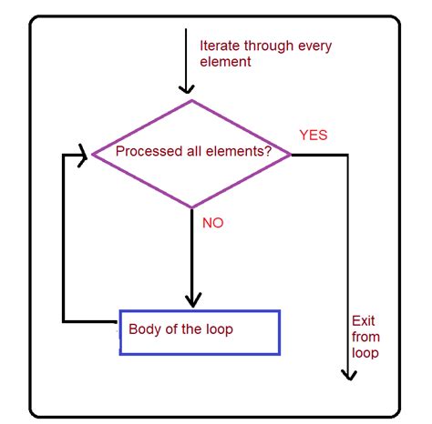 Image result for For Loop Flow Chart Python