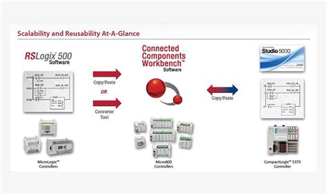 Image result for Connected Components Workbench