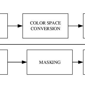 Full Color Image Processing Block Diagram に対する画像結果