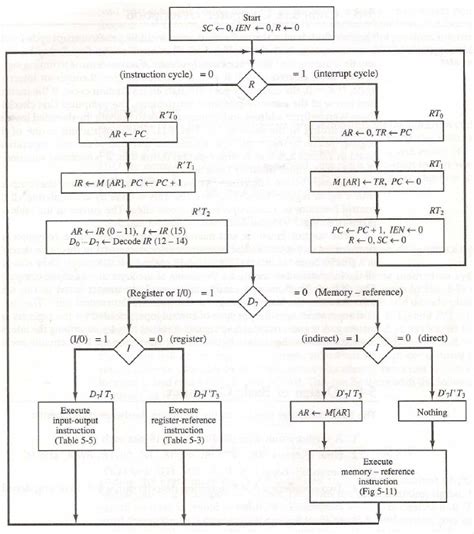Image result for Basic Oranization of Computer Flow Chart