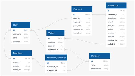Database Schema Transcation に対する画像結果