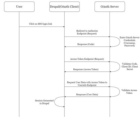 Image result for Authorization Code Gants