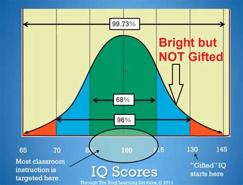 Image result for Curve IQ Test