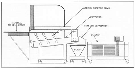 Image result for Shearing Process. Examples