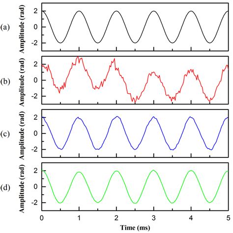 Afbeeldingsresultaten voor Demodulation Graph